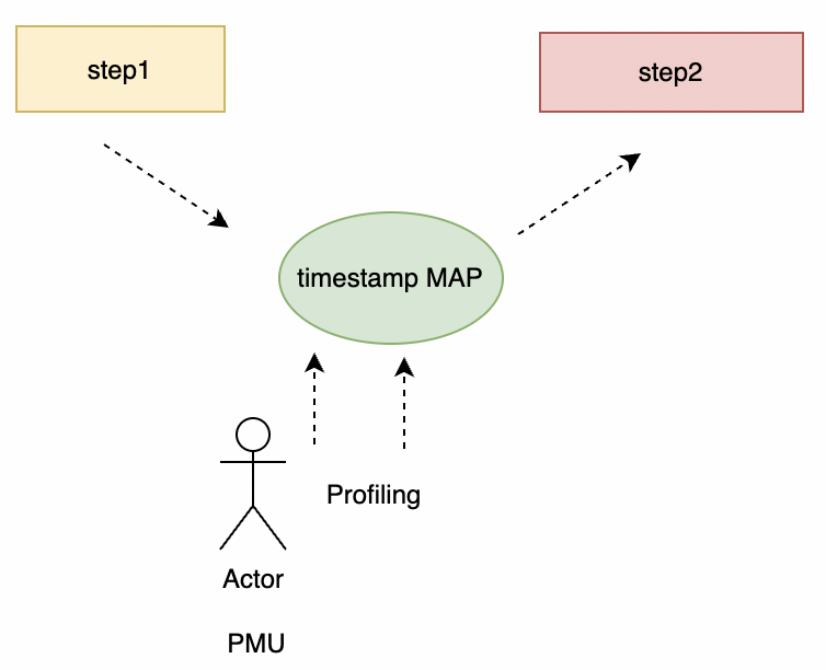 系统运维 SysOM profiling 在云上环境的应用观测实践 | 龙蜥技术-鸿蒙开发者社区