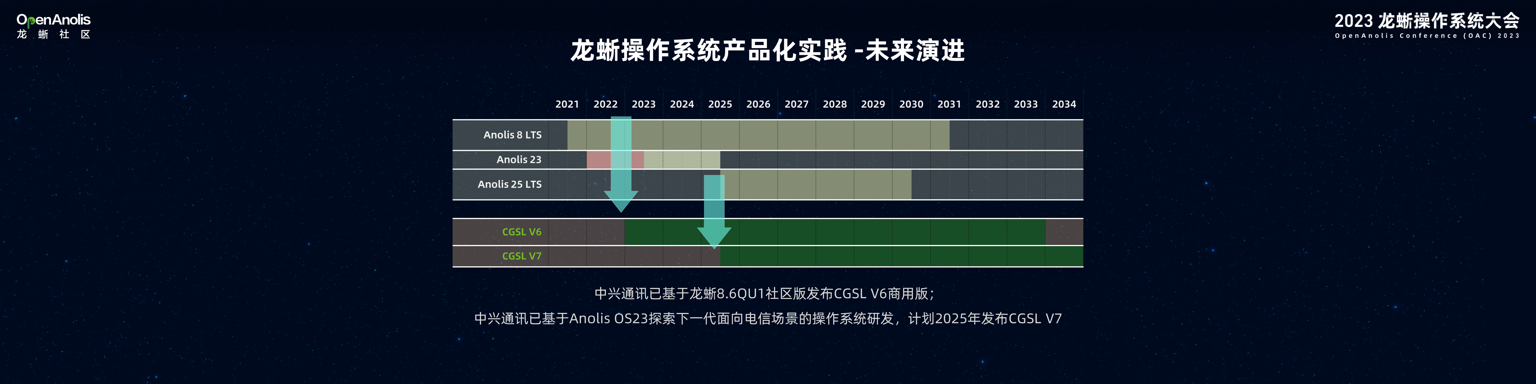 中兴通讯携手龙蜥社区，共创繁荣生态 | 2023龙蜥操作系统大会-鸿蒙开发者社区