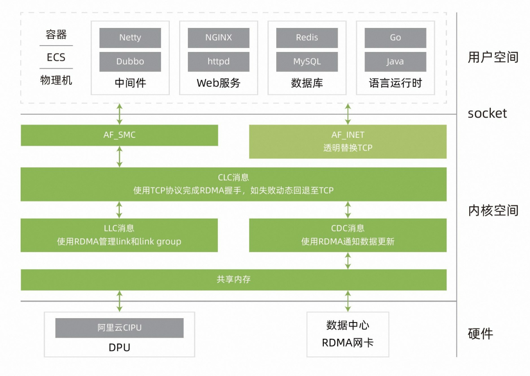 龙蜥白皮书精选：面向 DPU 场景的软硬协同协议栈-鸿蒙开发者社区