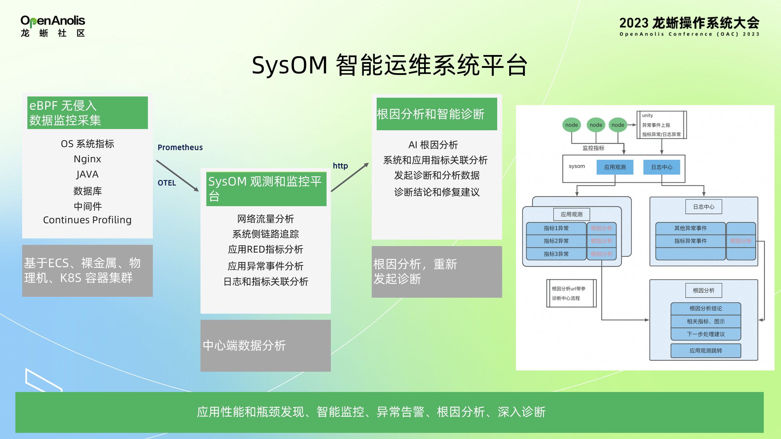 SysOM 的可观测和智能监控实践-鸿蒙开发者社区