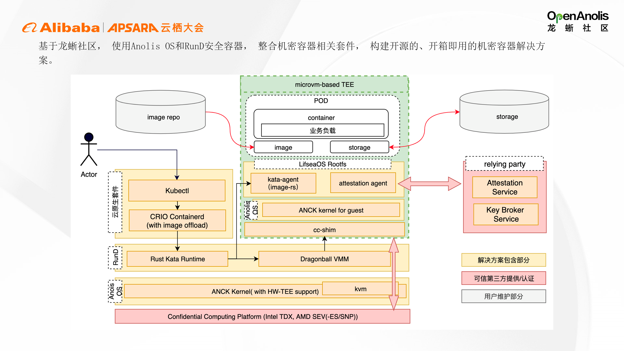 一文解读机密容器的崛起和发展 | 龙蜥技术-鸿蒙开发者社区
