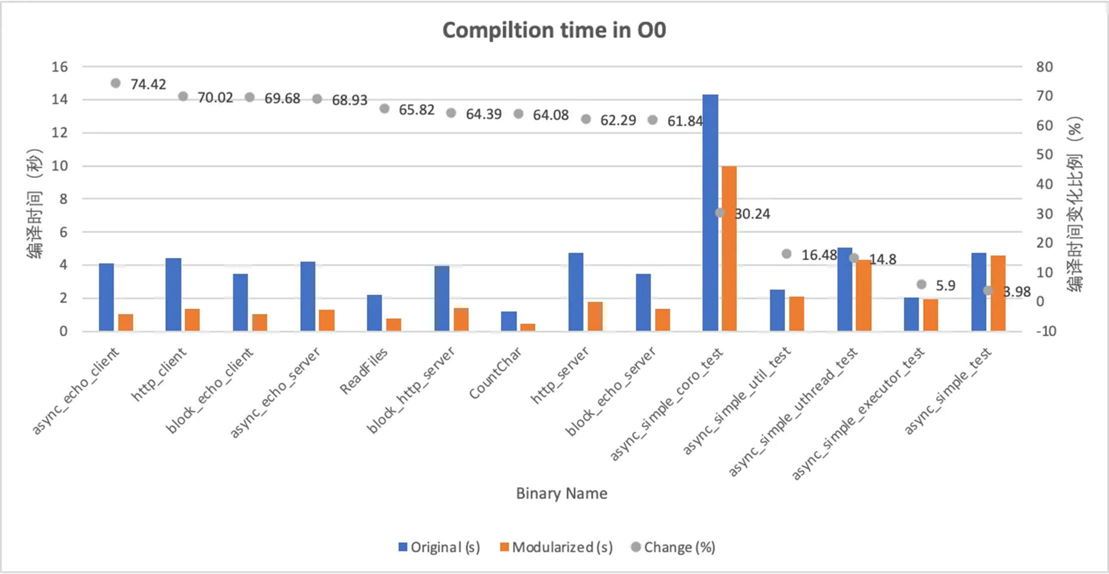 告别头文件，编译效率提升 42%！C++ Modules 实战解析 | 干货推荐-鸿蒙开发者社区