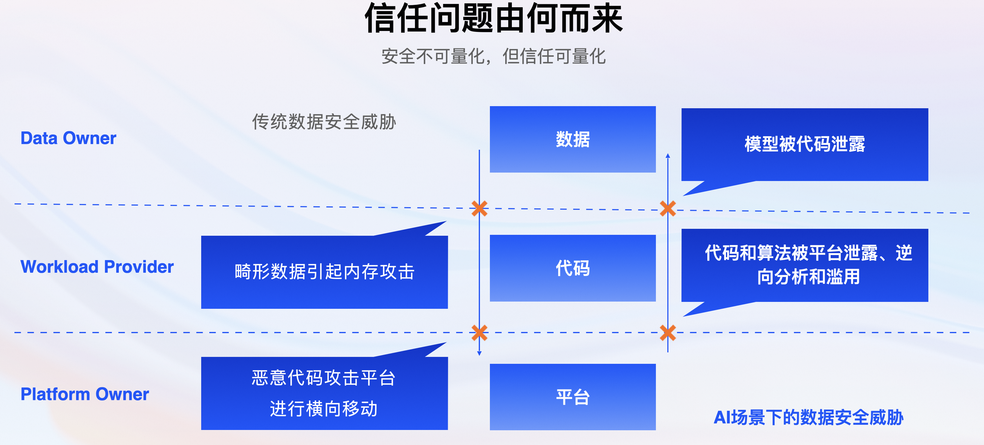 AI 场景下如何确保模型数据安全？Confidential AI 技术最佳实践解读-鸿蒙开发者社区