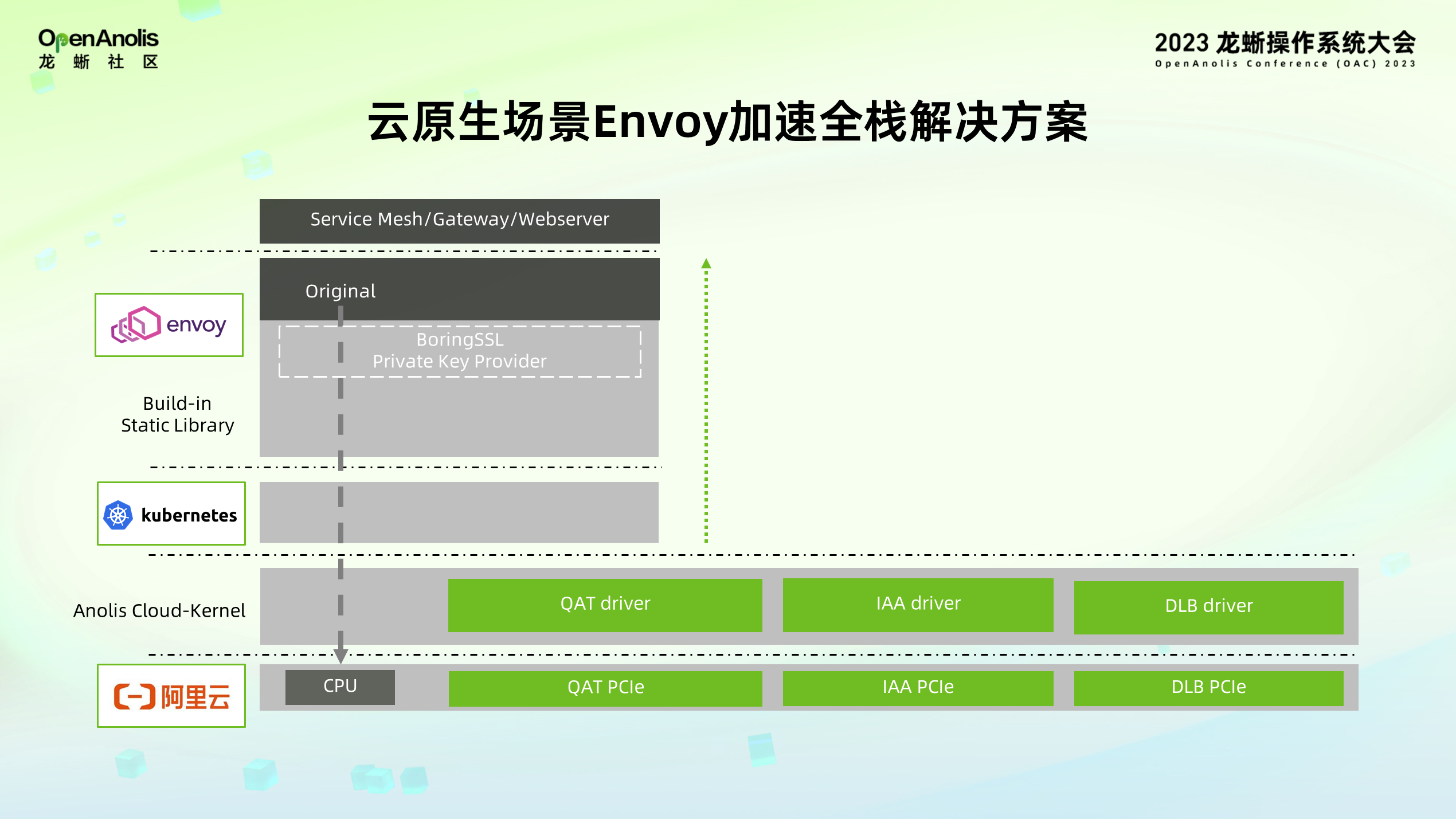 全球首发！龙蜥社区助力 Intel SPR 加速器上云-鸿蒙开发者社区