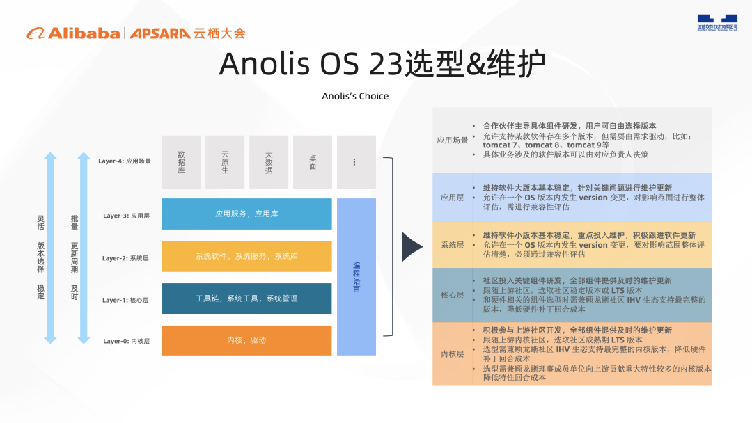 下一代龙蜥操作系统Anolis OS 23公测版正式发布|2022云栖实录-开源基础软件社区