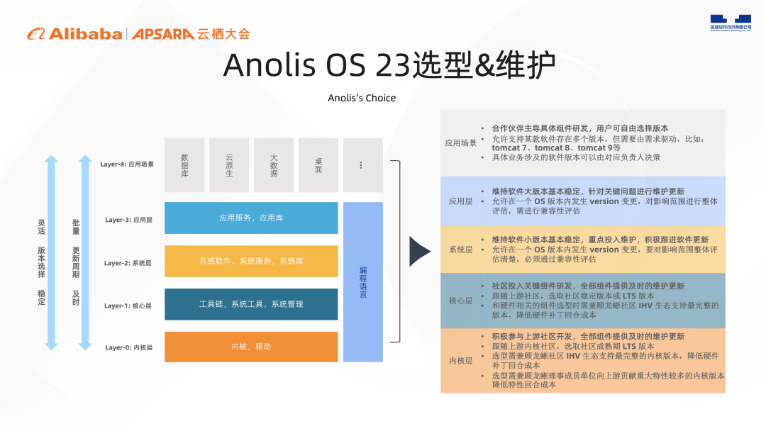 下一代龙蜥操作系统Anolis OS 23公测版正式发布|2022云栖实录-鸿蒙开发者社区