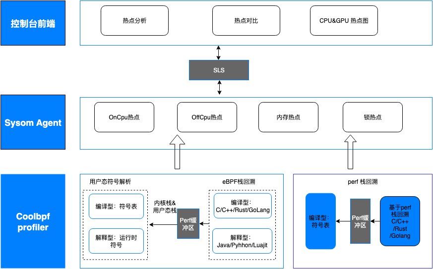 技术干货推荐：高效解决性能瓶颈与抖动之进程热点追踪-鸿蒙开发者社区
