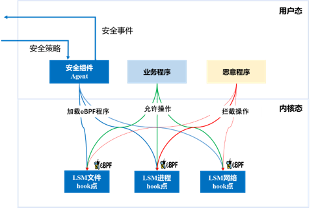 新增六大功能解析!eBPF 技术实践白皮书第二版正式发布(附下载链接)-鸿蒙开发者社区 新增六大功能解析!eBPF 技术实践白皮书第二版正式发布(附下载链接)-鸿蒙开发者社区