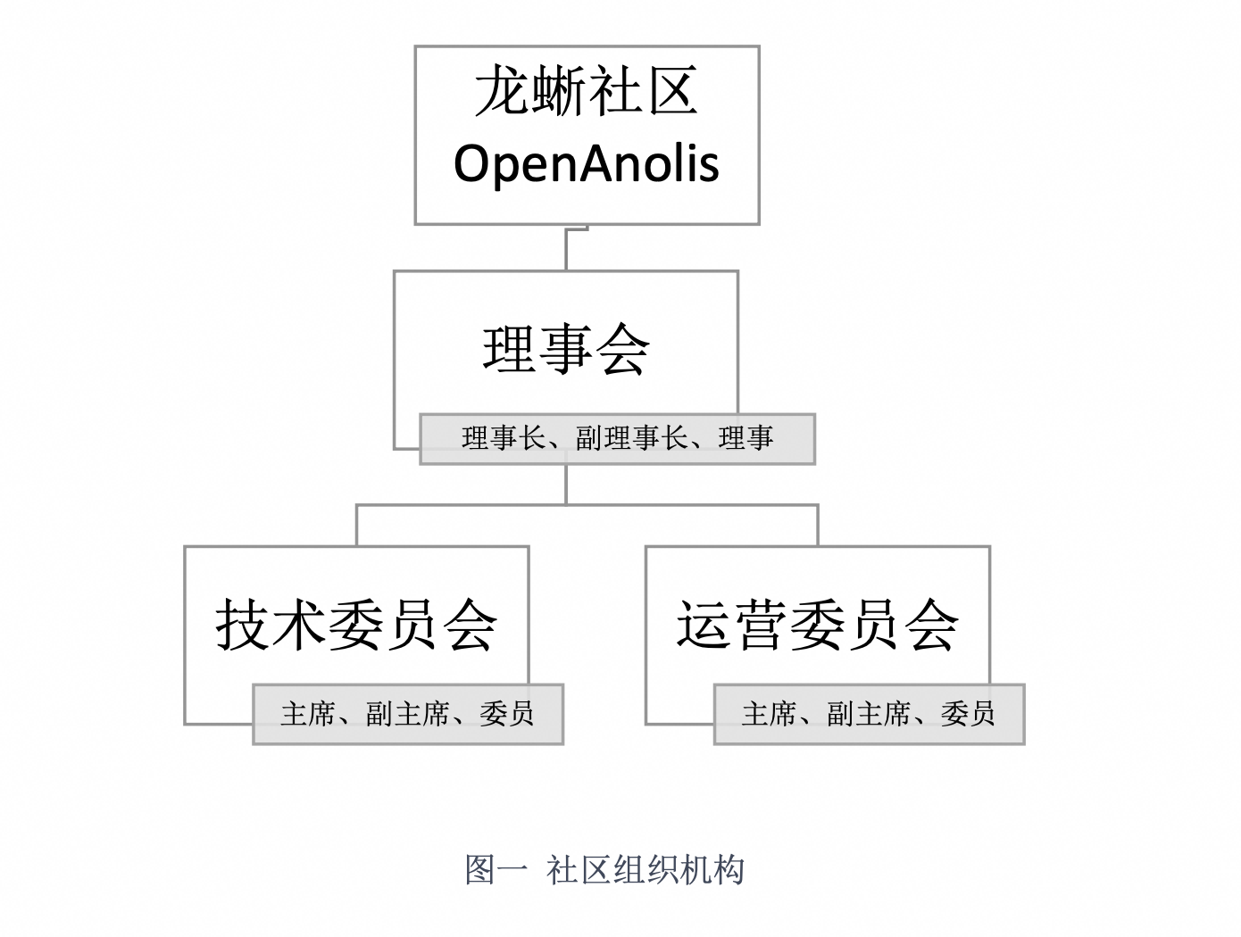 龙蜥社区（OpenAnolis）章程 - OpenAnolis code repository