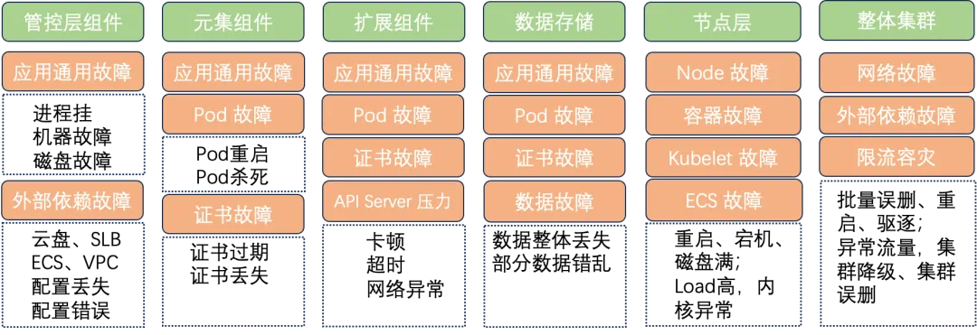 从故障演练到运维工具产品力评测的探索 | 龙蜥技术-鸿蒙开发者社区