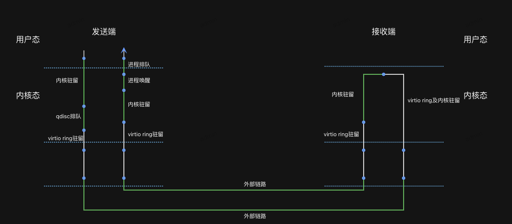 深入解读云场景下的网络抖动 | 龙蜥技术-鸿蒙开发者社区