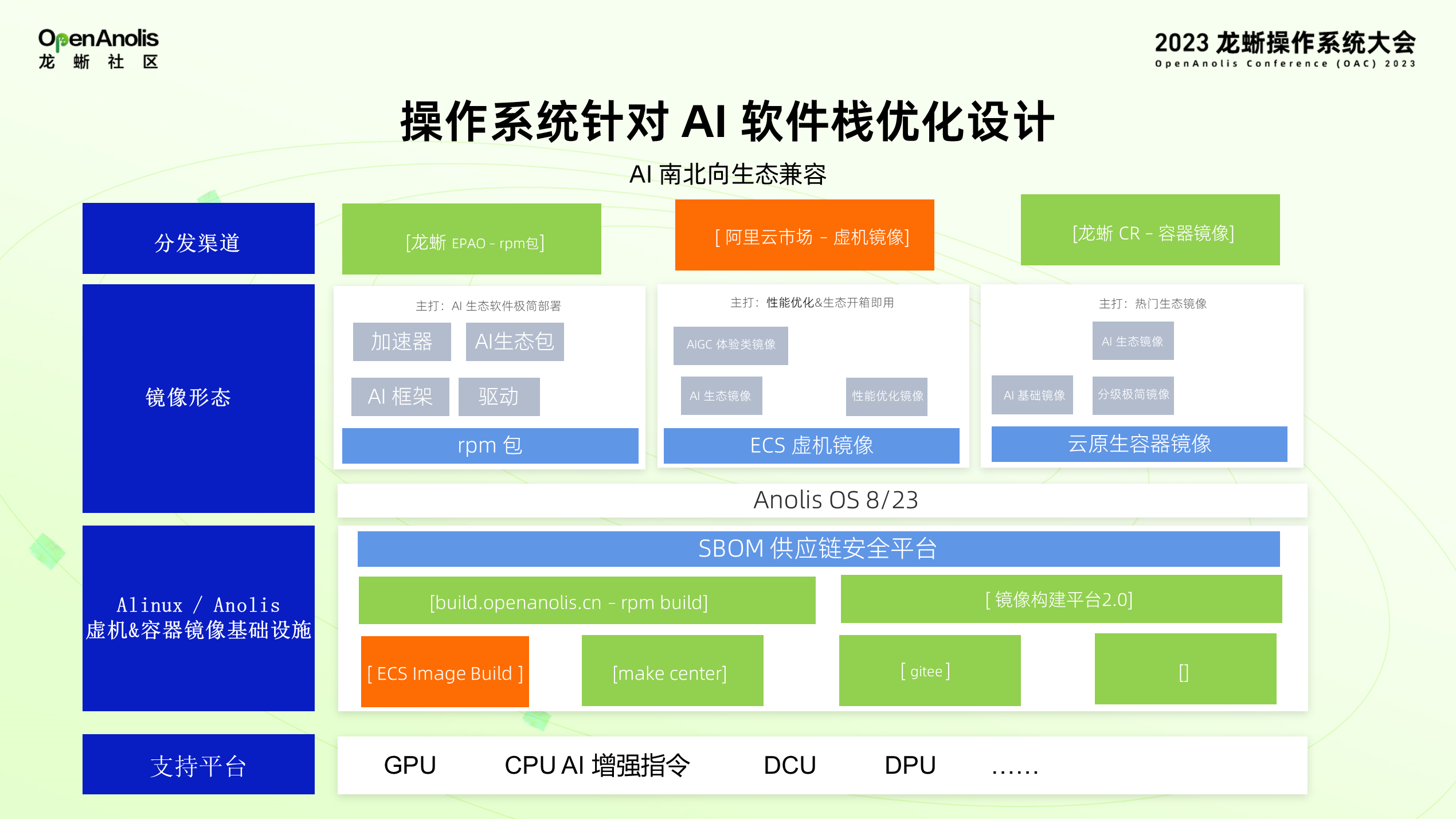 面向 AI 软件栈的优先设计 龙蜥社区 AI 生态建设介绍-鸿蒙开发者社区