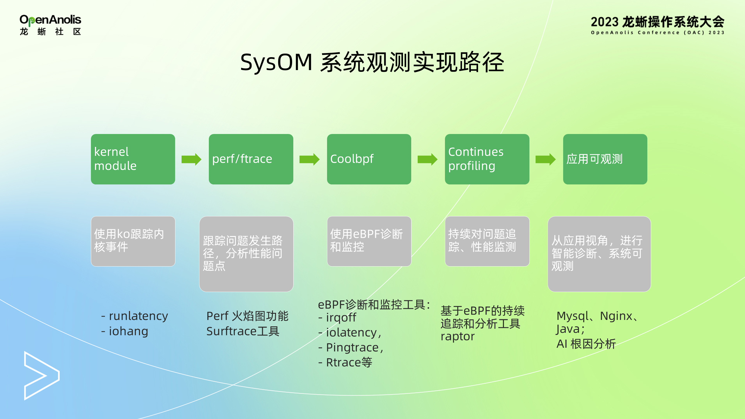 SysOM 的可观测和智能监控实践-鸿蒙开发者社区