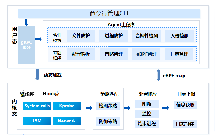 龙蜥社区成立系统安全 SIG，助力系统安全生态-鸿蒙开发者社区