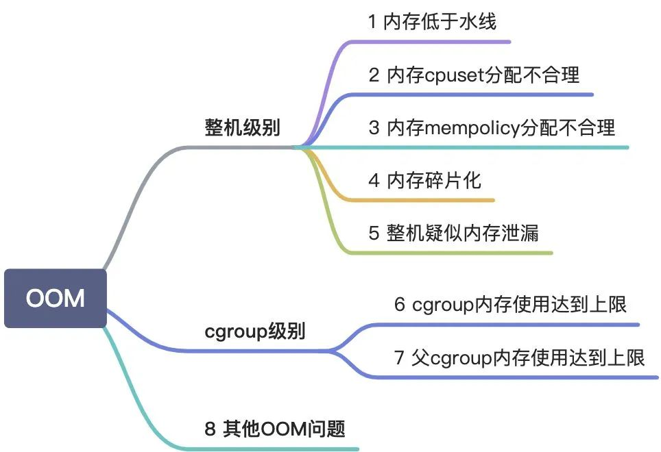 这 8 类问题，SysOM 2.0 OOM 诊断助你快速定位异常 | 龙蜥技术-鸿蒙开发者社区