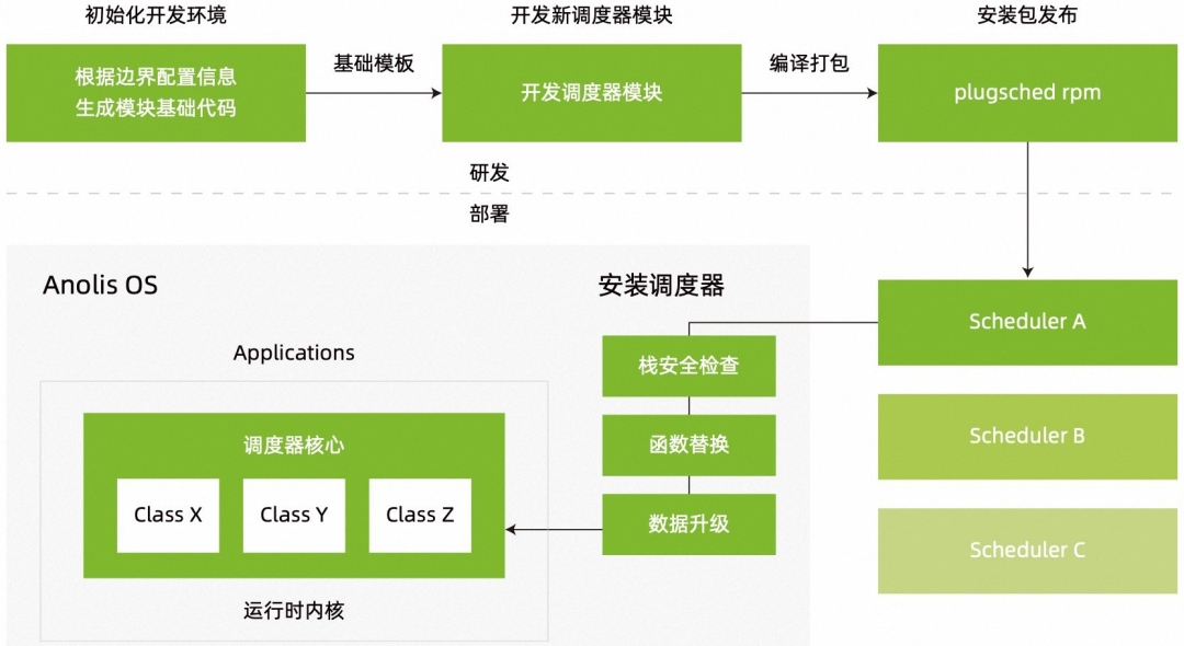 龙蜥白皮书精选：敏捷开发场景下的调度器热升级 SDK-鸿蒙开发者社区