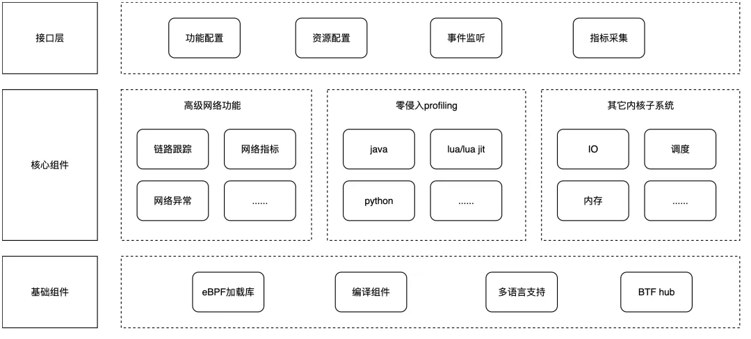 Coolbpf 最新特性系列解读：eNetSTL 网络功能加速库在龙蜥社区开源-鸿蒙开发者社区