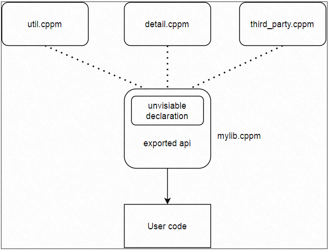 技术解读：现代化工具链在大规模 C++ 项目中的运用 | 龙蜥技术-鸿蒙开发者社区