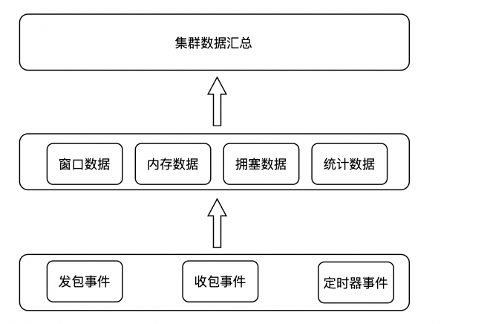 深入解读云场景下的网络抖动 | 龙蜥技术-鸿蒙开发者社区