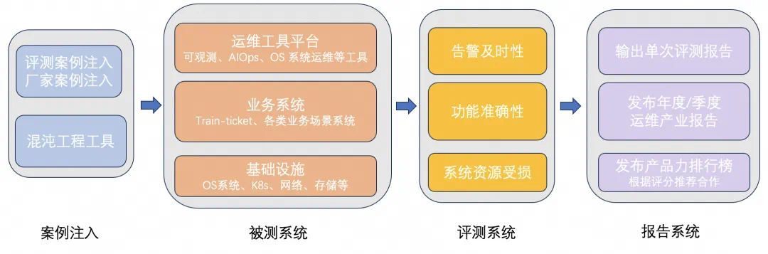 从故障演练到运维工具产品力评测的探索 | 龙蜥技术-鸿蒙开发者社区