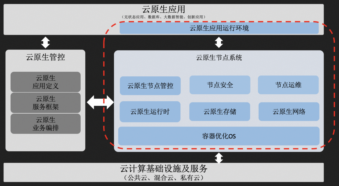 深入解读基础软件云原生面临的挑战 | 龙蜥技术-鸿蒙开发者社区