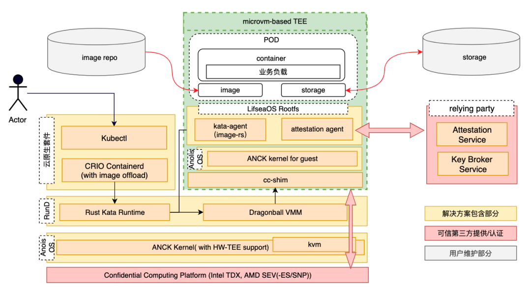 Confidential Containers：云原生机密计算基础设施-开源基础软件社区