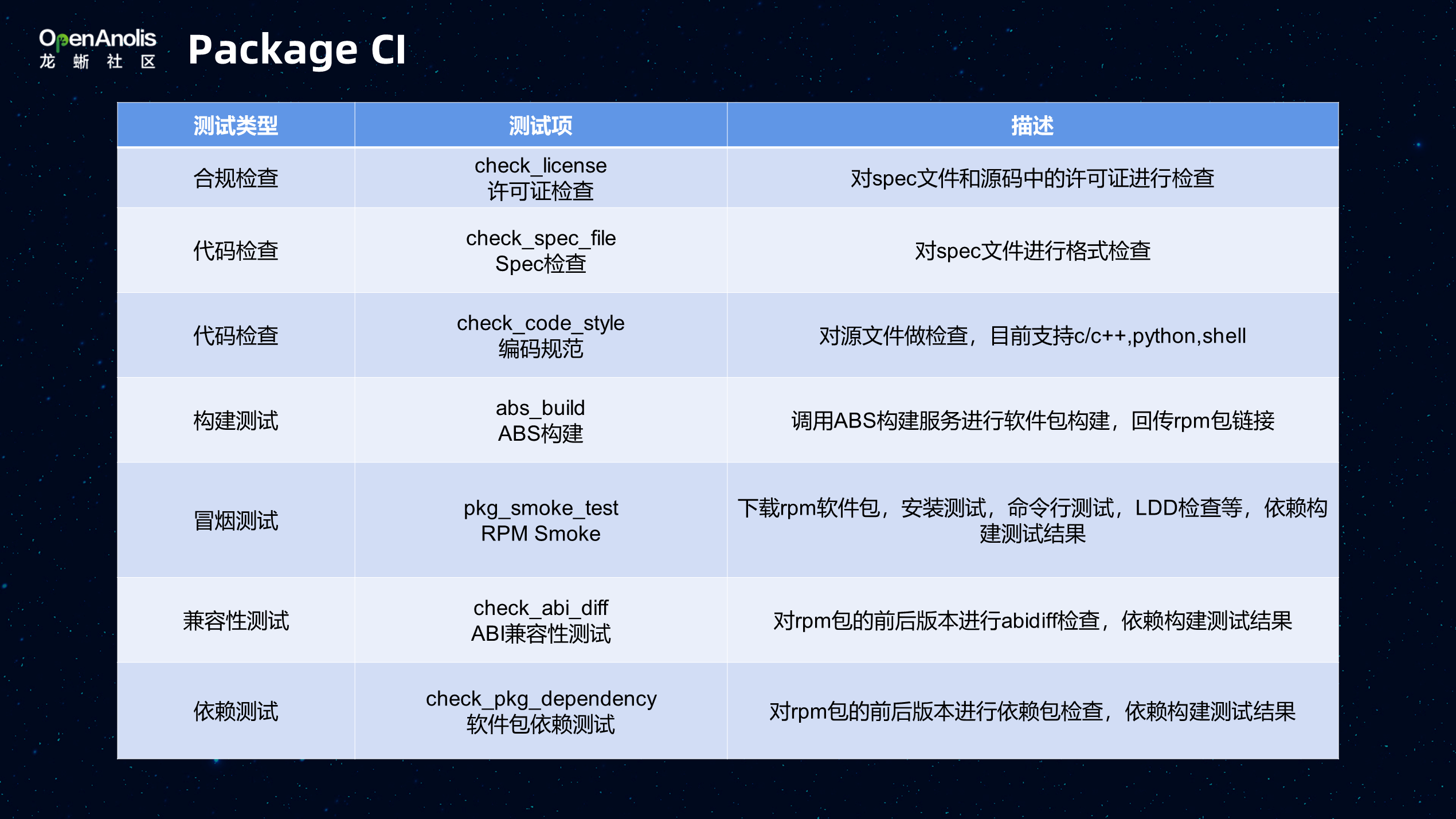 全方位质量保障！龙蜥在内核、软件包、容器镜像、三方模块的 CI 工程实践-鸿蒙开发者社区