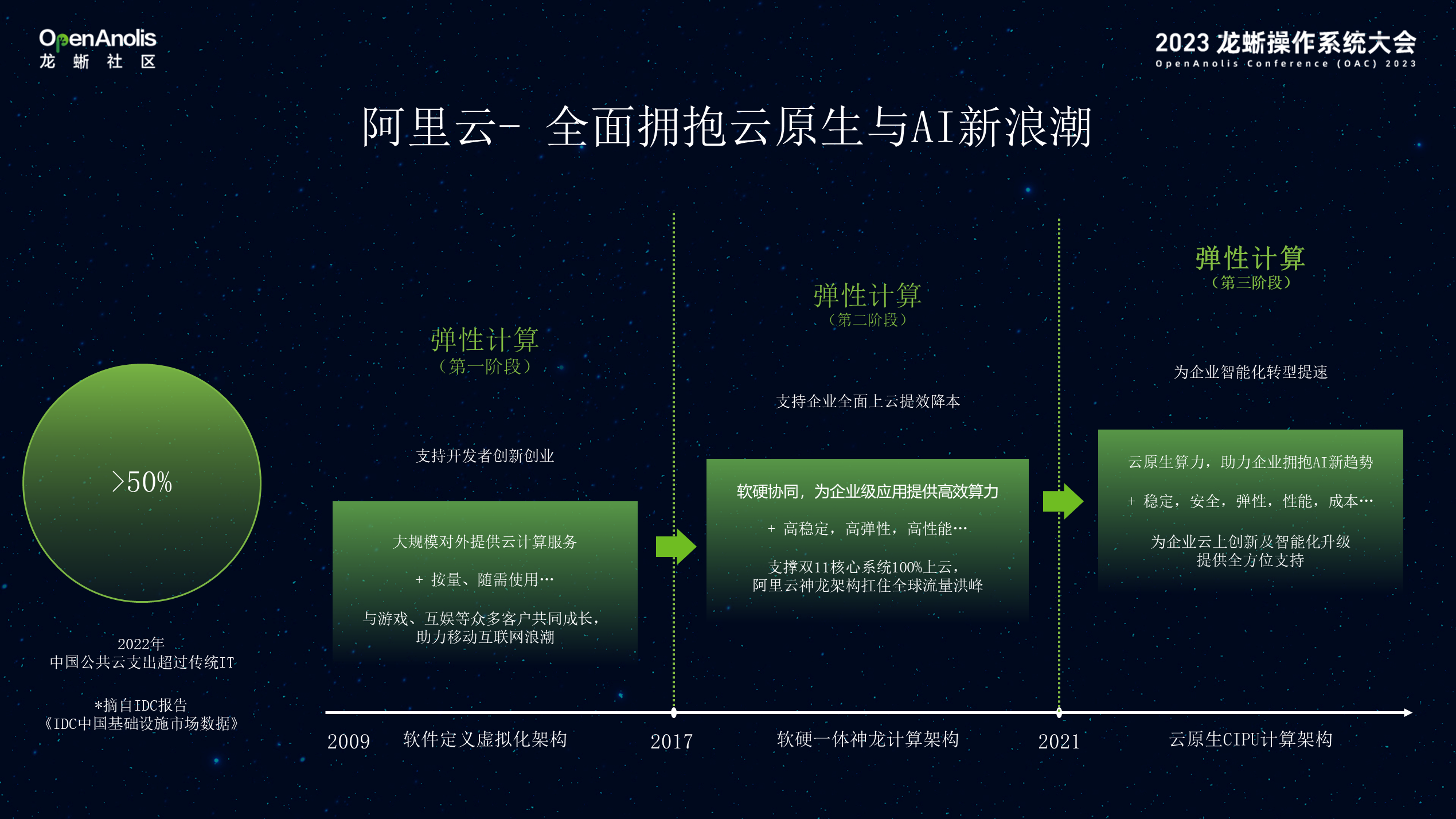 Alibaba Cloud Linux 与倚天软硬结合，加速数据智能创新-鸿蒙开发者社区