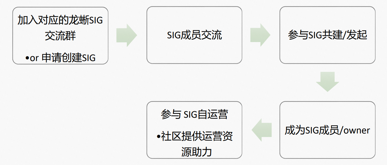 企业参与社区共建指引手册 - OpenAnolis code repository
