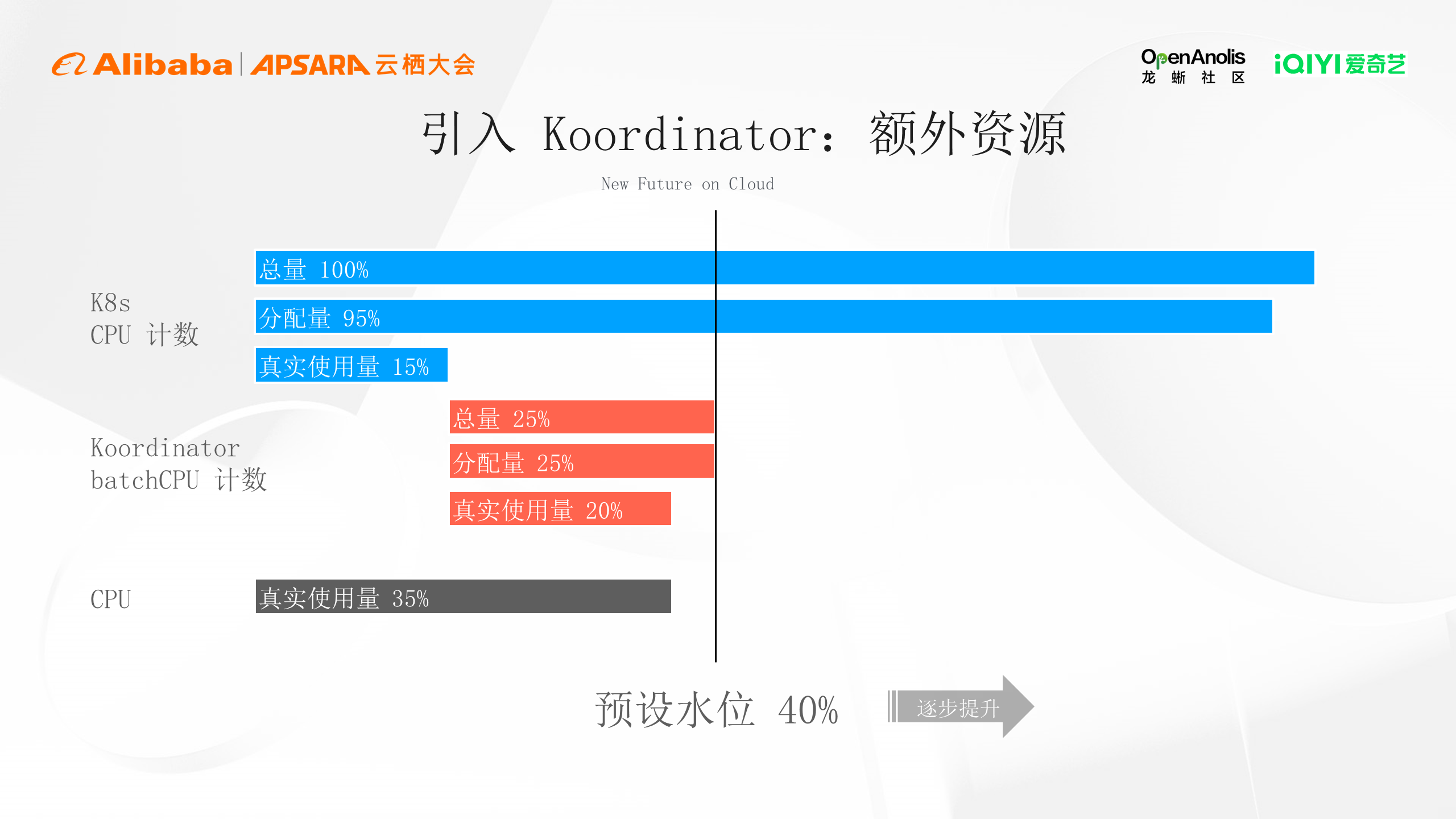 爱奇艺：基于龙蜥与 Koordinator 在离线混部的实践解析 | 龙蜥技-鸿蒙开发者社区