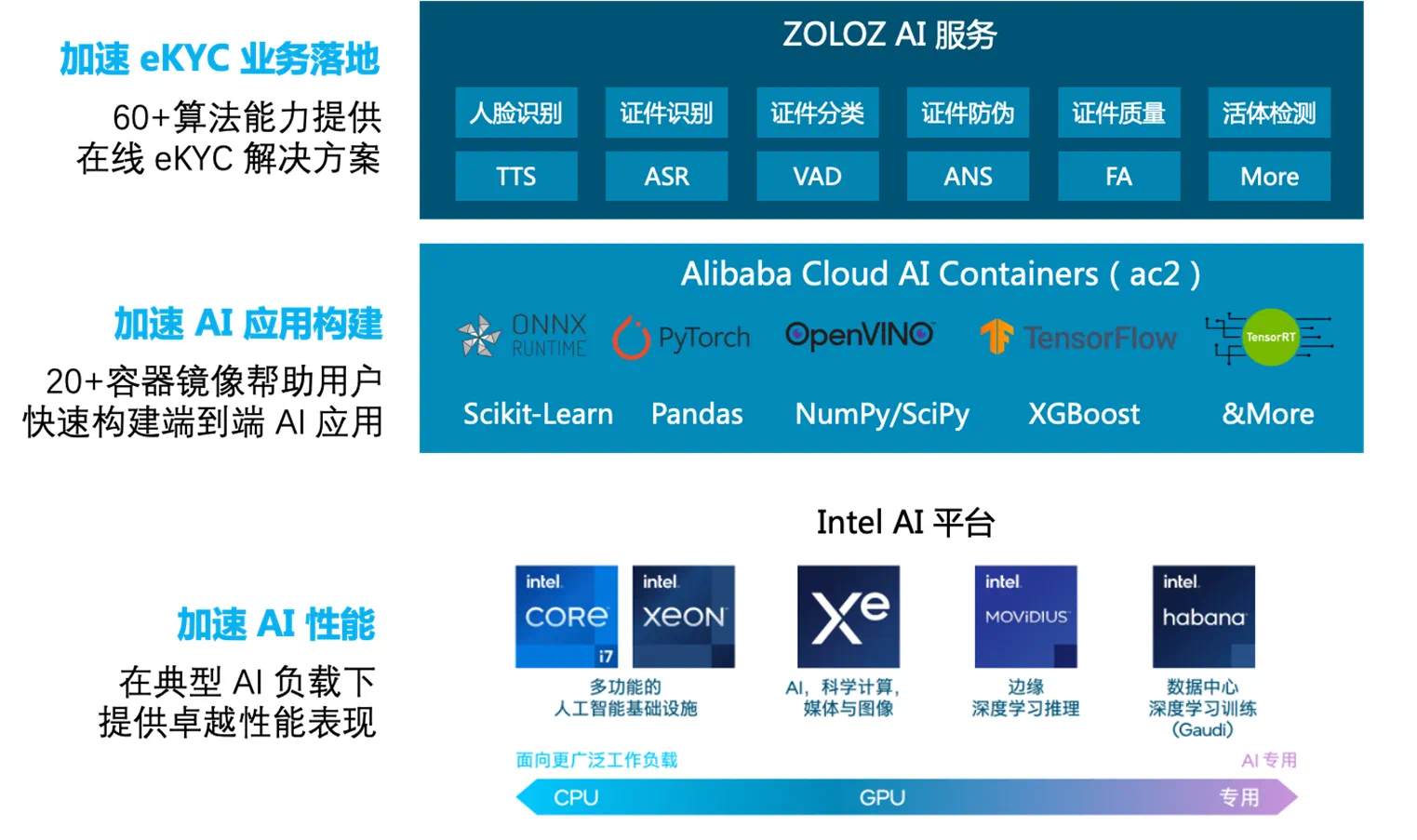 重新定义 AI 部署效率与性能！ZOLOZ 如何借助 AC2 实现低成本高性能的提优？｜ AI 案例推荐-鸿蒙开发者社区