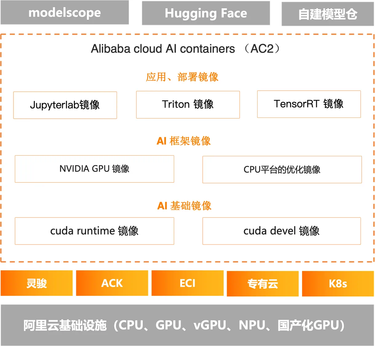 重新定义 AI 部署效率与性能！ZOLOZ 如何借助 AC2 实现低成本高性能的提优？｜ AI 案例推荐-鸿蒙开发者社区