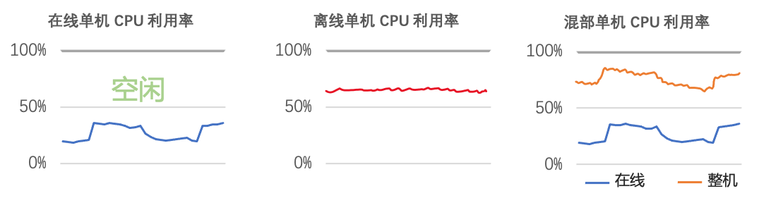 助力Koordinator云原生单机混部，龙蜥混部技术提升CPU利用率60%-鸿蒙开发者社区