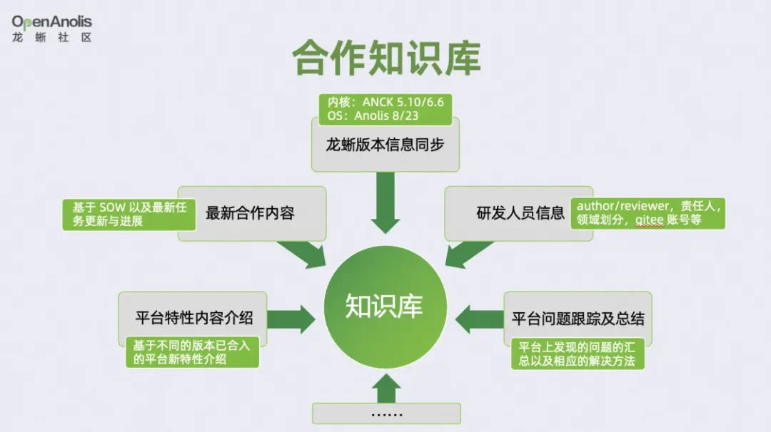 一文了解龙蜥社区&芯片厂商研发合作模式-鸿蒙开发者社区