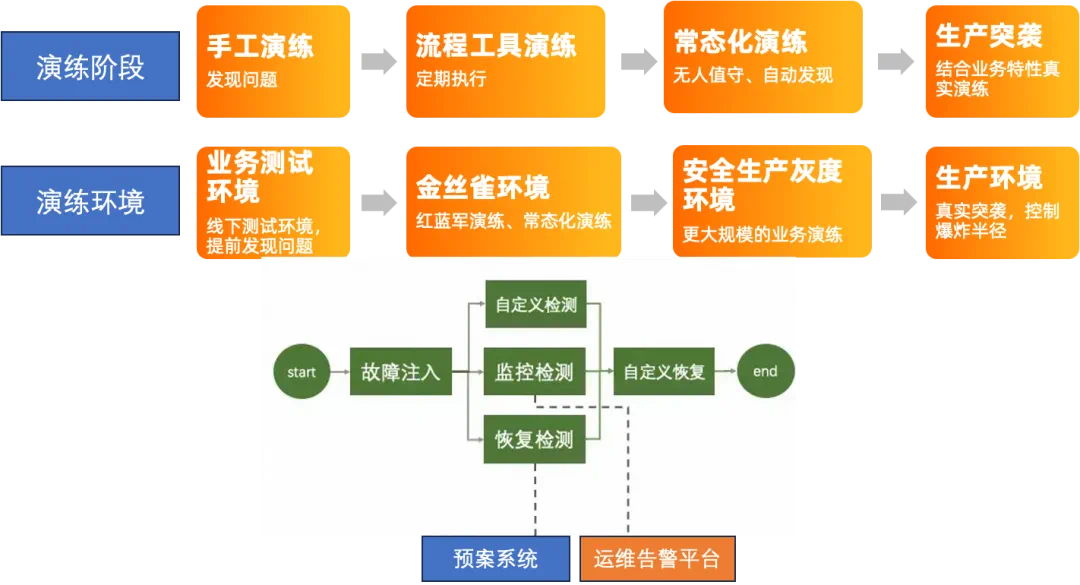 从故障演练到运维工具产品力评测的探索 | 龙蜥技术-鸿蒙开发者社区