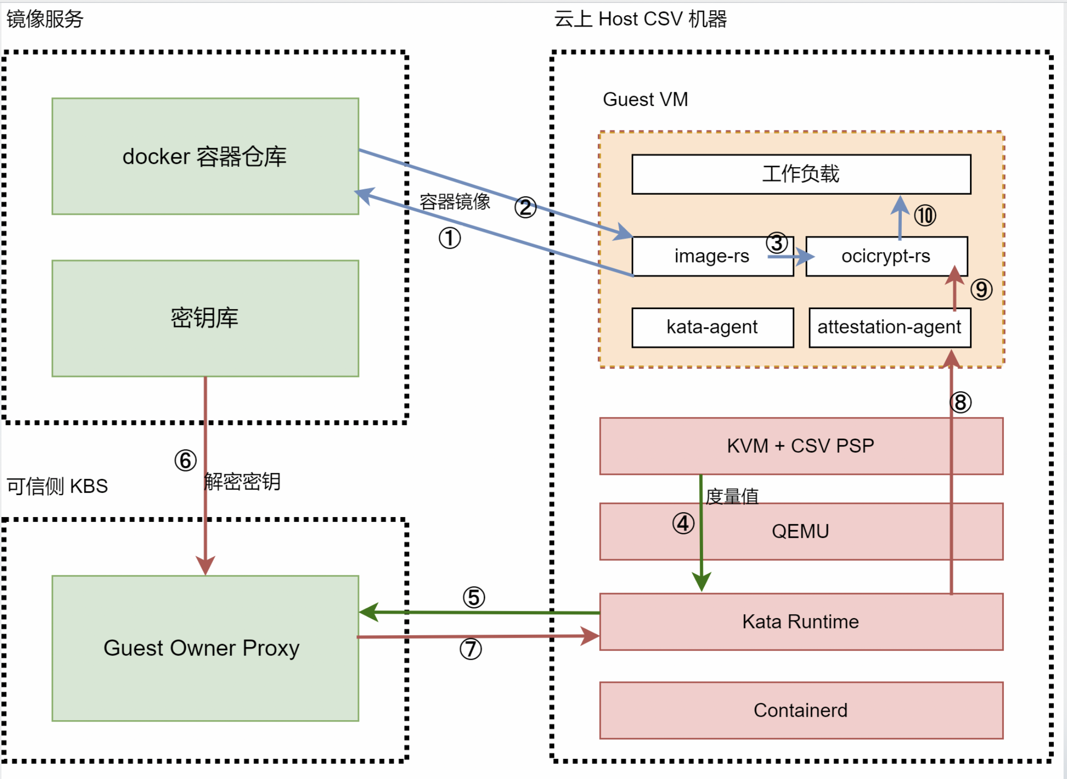Based on pre-attestation, use confidential containers. - OpenAnolis ...